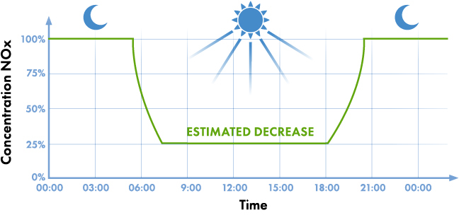 PURETi reduces the NOX by 70%. 