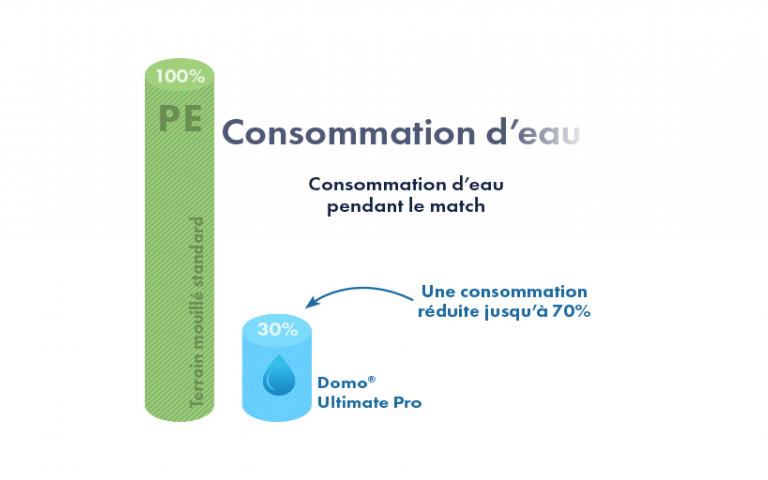Domo Ultimate Pro - water consumption - Domo Sports Grass